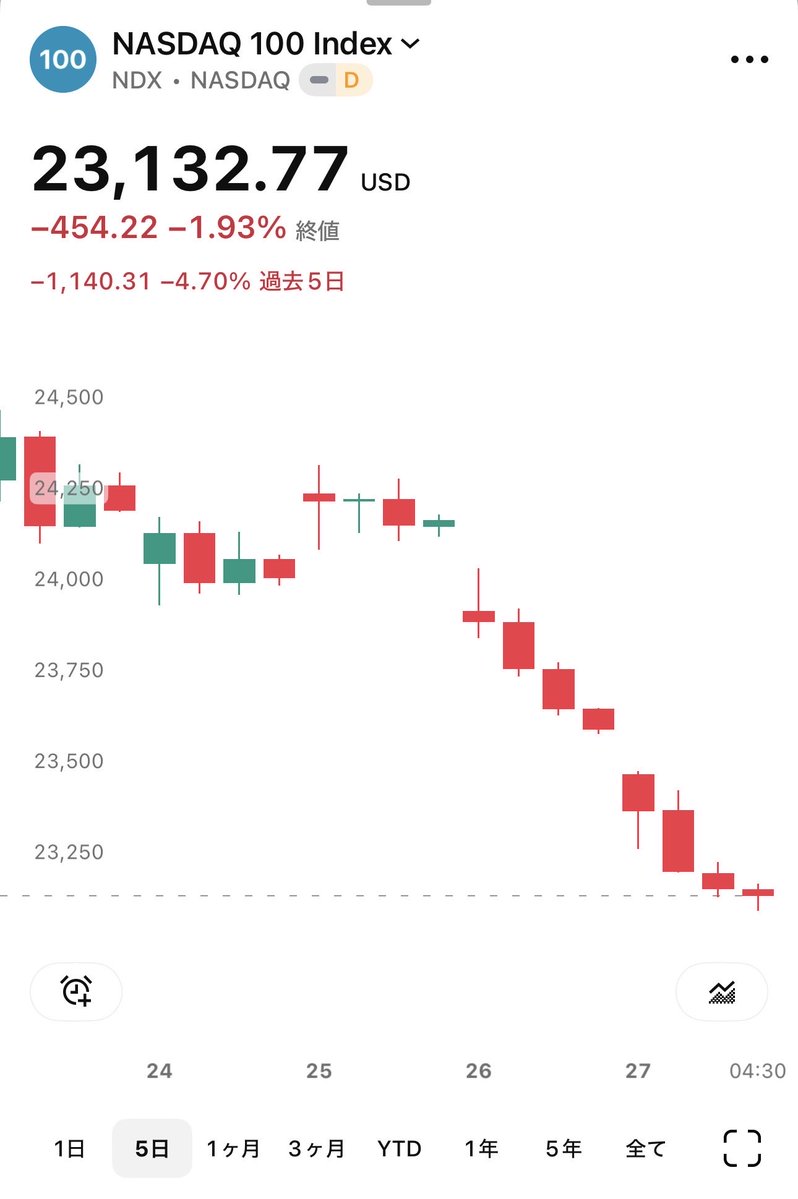 ムクエナガ🕊大富豪を目指すトリ✨ゴルナス🐣量子原子20年✊時々米国株&ビットコイン🚀 tweet media