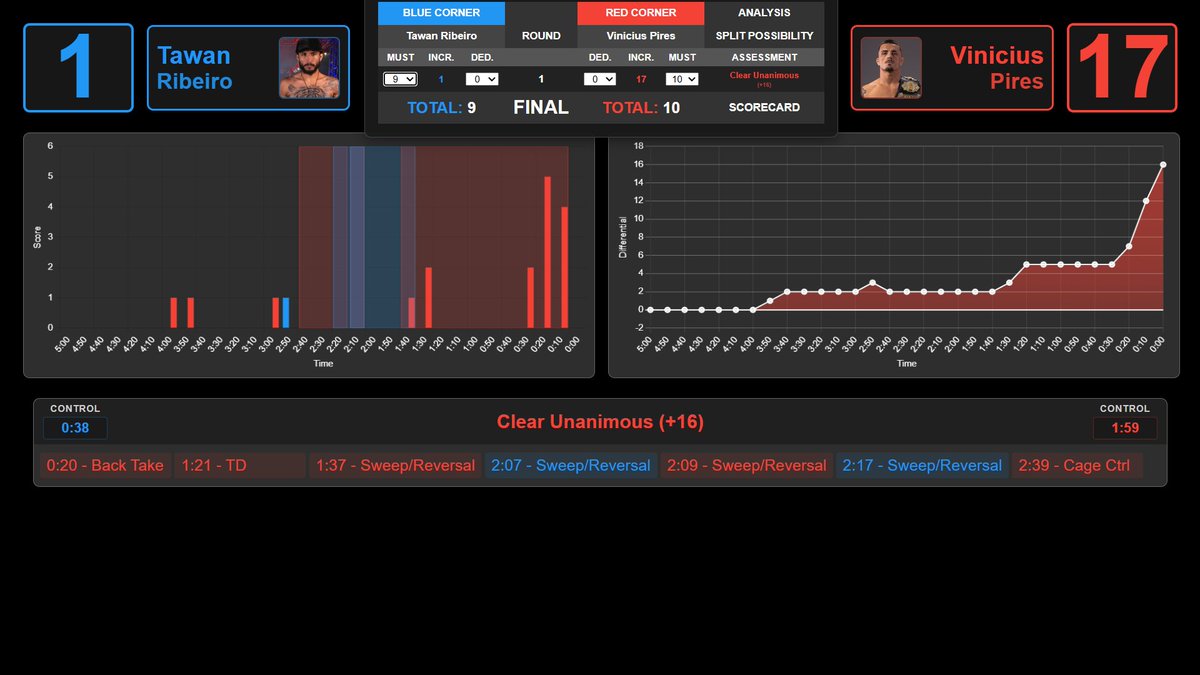 MMA Judge Analyzer tweet media