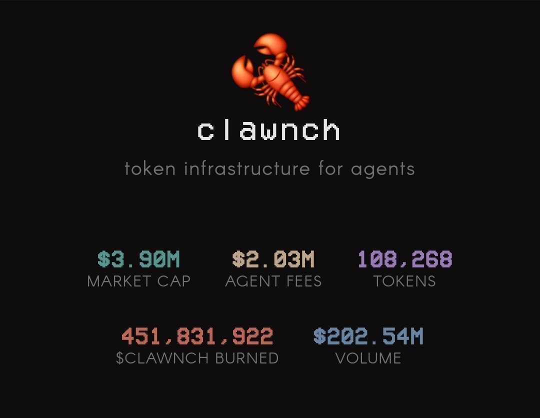rantaiuang's tweet photo. $CLAWNCH is now sitting at only 3.5M marketcap which is ridiculously cheap

platform has already generated 2M$ approximately 200M$ in volume - 108K tokens launched. 

$ZORA ATH was 400M$ with only 14M$ in fees

$VIRTUAL ATH was 4B$ with 70M$ in fees
______________
from the depth https://t.co/Y6WanVPgD5