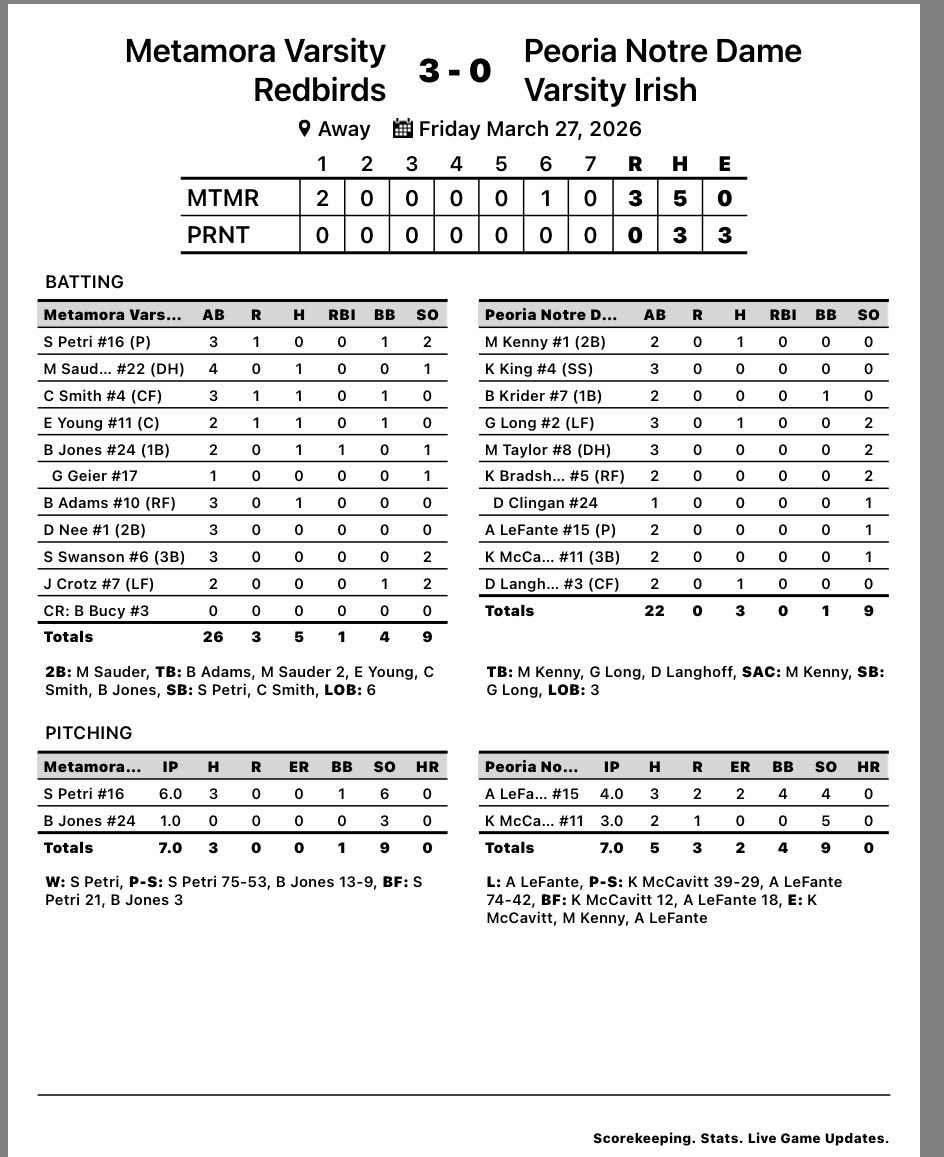 MTHS_Baseball's tweet photo. Birds wrap up the week with a win in tough conditions vs PND.  Moving to 5-0 on the season behind another  outstanding pitching performance.  Petri went 6 innings, 3hits, 6K’s.  Jones completed the shutout with 3 K’s in the 7th. https://t.co/8OMpiiSSTT