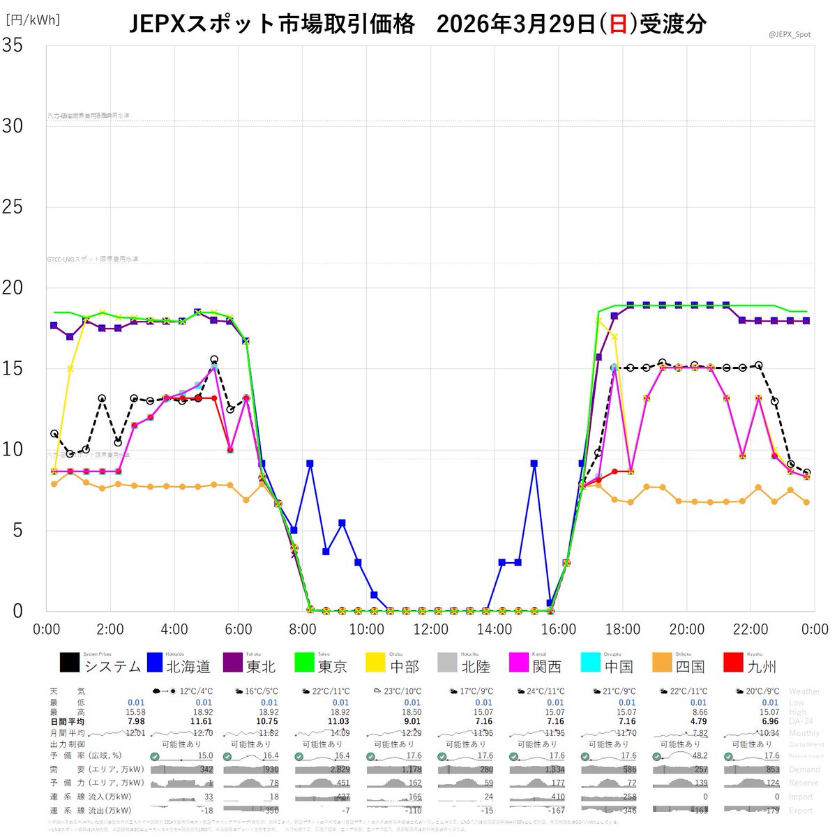 JEPXスポット価格 tweet media