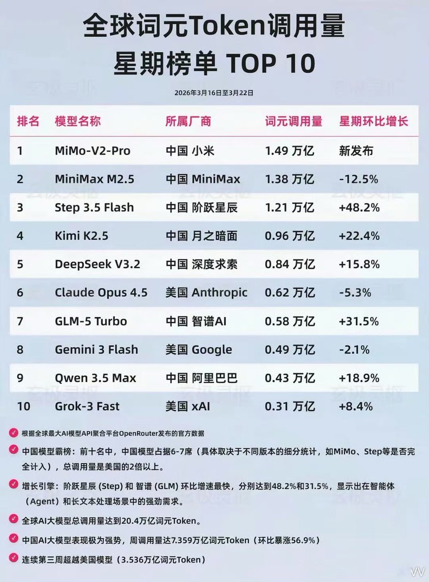来看看哪个模型的Token用得多
