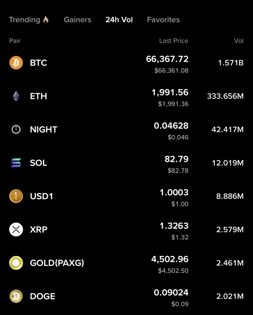 Demosthenes555's tweet photo. 👀
Damn @MidnightNtwrk's $NIGHT is doing 30M more in VOL than $SOL? https://t.co/It7bUb0utX