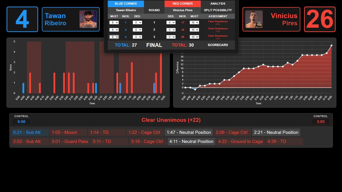 MMA Judge Analyzer tweet media