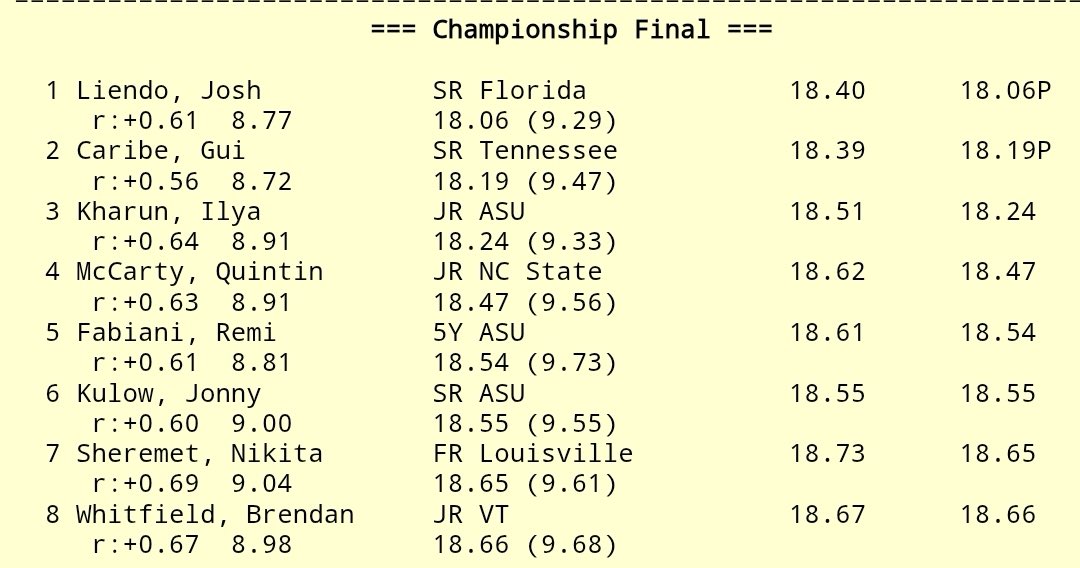 Guilherme Caribé é 🥈prata nas 50 jardas no campeando da NCAA I com 18.29, perdendo pro Josh Liendo, que marcou 18.06