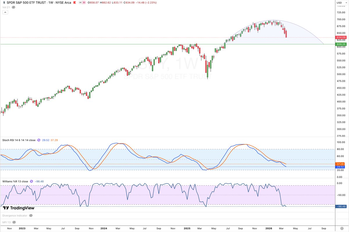 SP500 could do an oversold bounce on the daily, but the weekly shows more downside, at least to 609 on $SPY.

$SPX