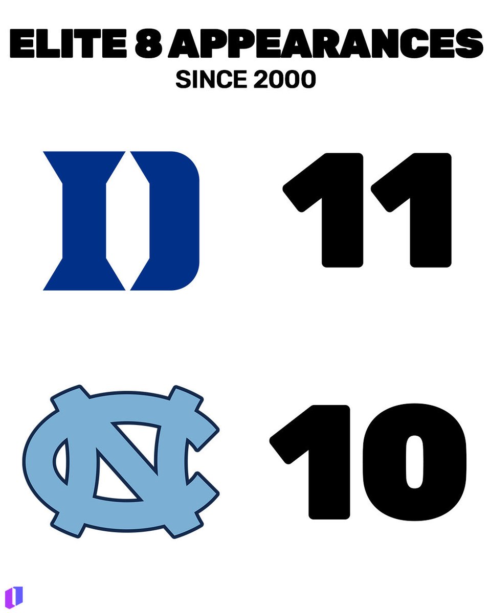 Duke now has more Elite 8 appearances than UNC this century