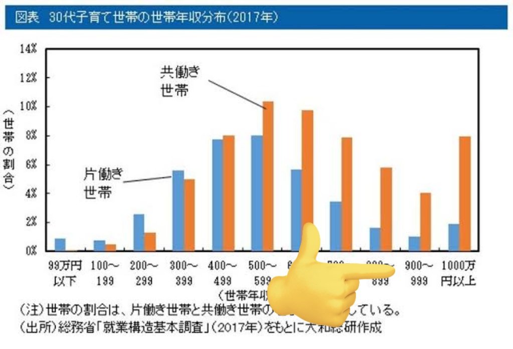 世帯年収約890万円なので、子育て世帯で見たらそんなにすごくない。