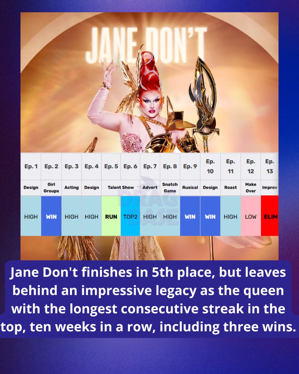 DragBasee's tweet image. 🚨 𝙎𝙋𝙊𝙄𝙇𝙀𝙍 𝘼𝙇𝙀𝙍𝙏🚨

Jane Don't leaves the competition with an incredible trackrecord but she now holds the record for the most consecutive weeks in the top of any season, with a total of 10. 
#DragRace