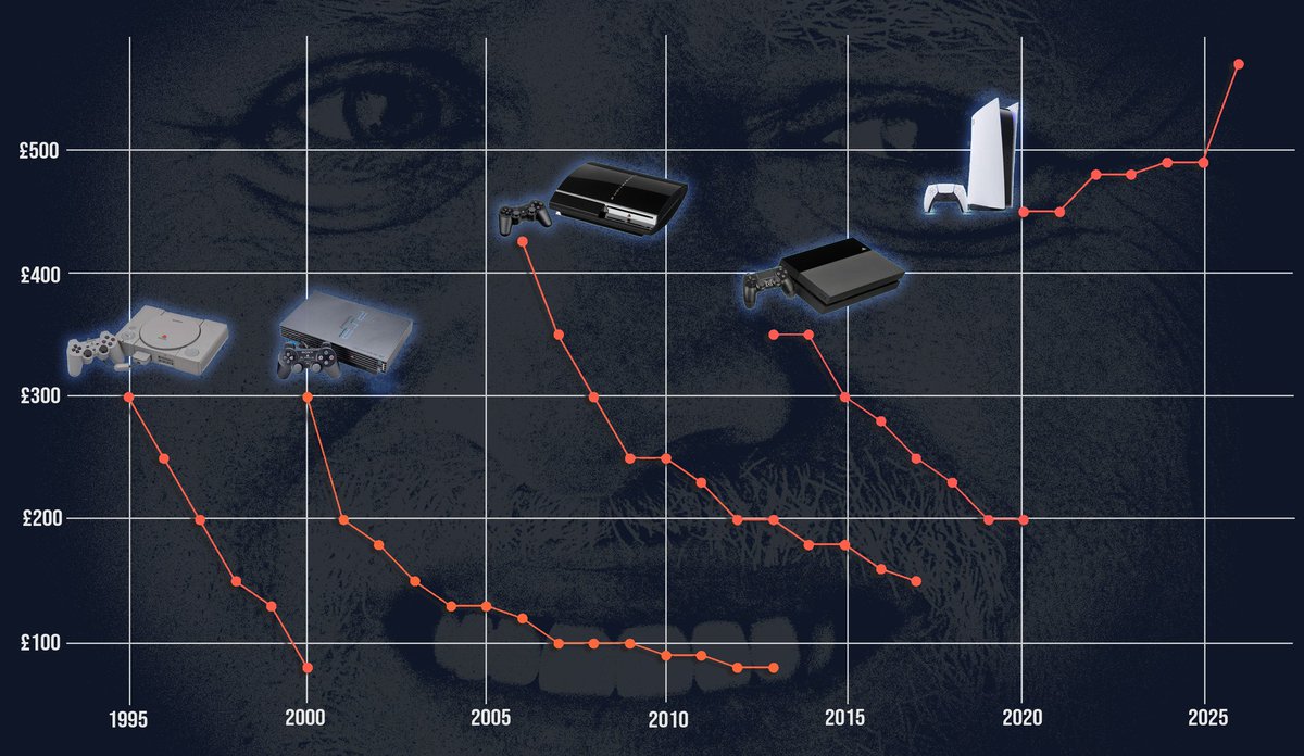 MessyPandas's tweet photo. Remember when the prices of consoles ... WENT DOWN hahahaha 😭 #gaming #data #playstation https://t.co/KFzW23hqSg