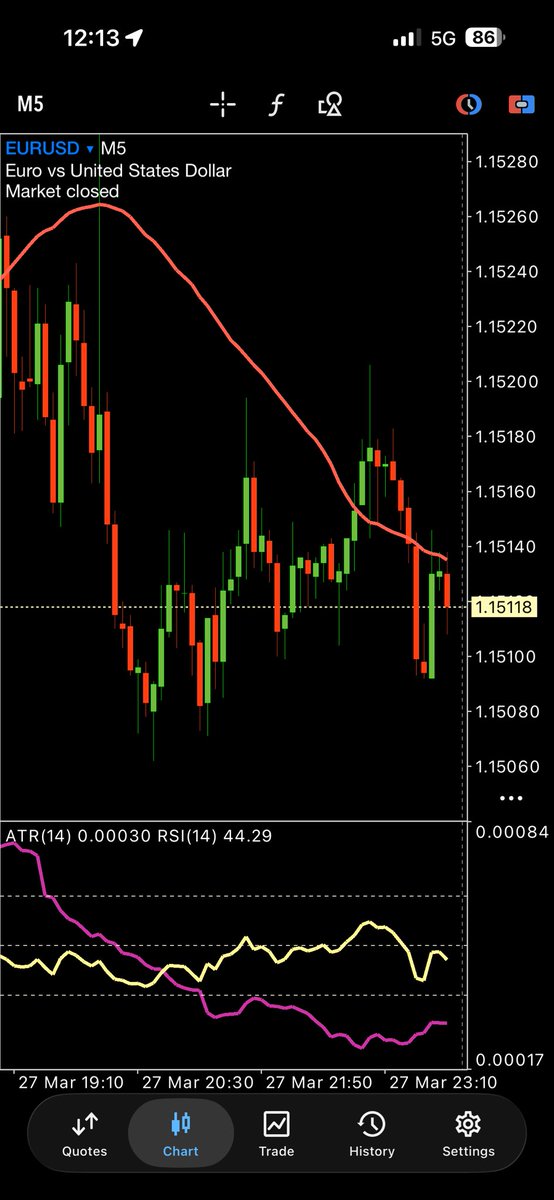 GRTOceanRd's tweet photo. #EURUSD 
20 pips a day with about 4 hours screen time. Try this. 1 min 5 min 60 min 50 SMA. 
Only trade when all 3 are in sync. Be happy with 5 to 10 pips a trade. One minute is the TRIGGER. Key is low leverage only 2 times account size max. Needs 70% SR for 50% PA. https://t.co/TNgktcSvBe