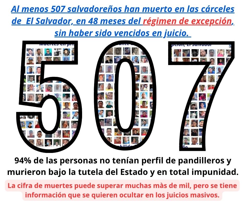 SJHumanitario's tweet photo. Imparables las muertes de personas procesadas durante la medida #RègimenDeExcepciòn. 
Causas principales: muertes violentas y negaciòn del derecho a la salud. #ElSalvador https://t.co/8DIMLkPTEy