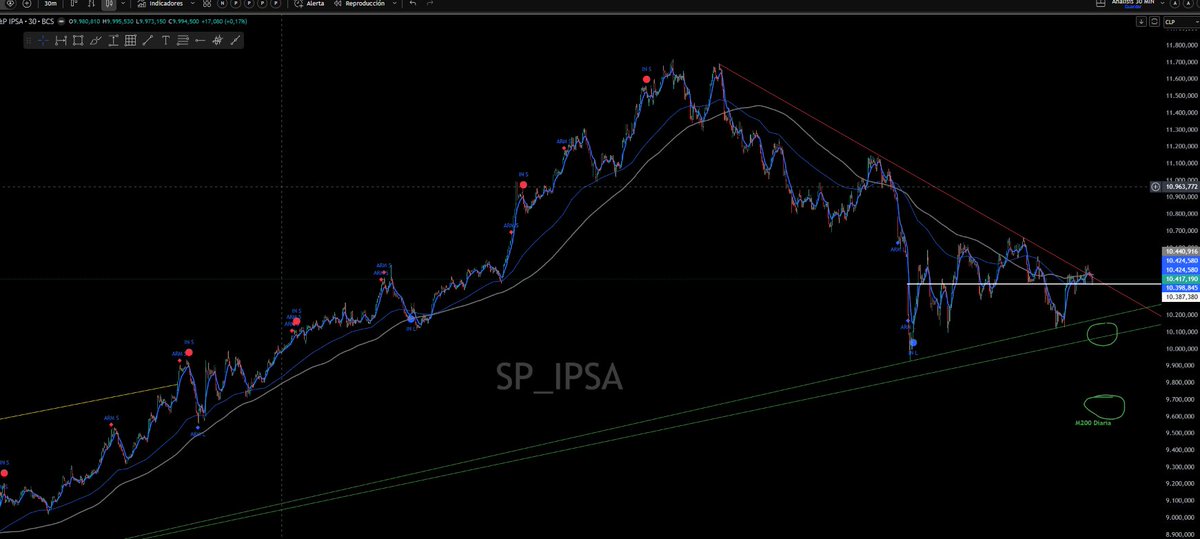 #IPSA anda bien parece que próxima semana puede levantar algo-