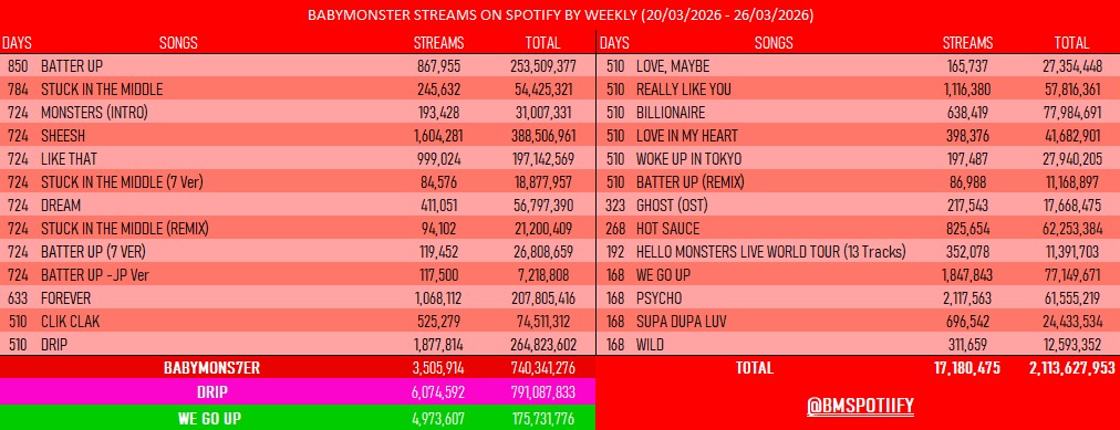 BABYMONSTER STATS 📈 tweet media