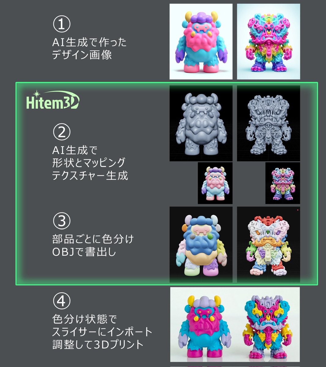 mitsuki_fab's tweet image. AIモンスター
3D生成 AI #Hitem3D の追加新機能は
FFFマルチカラー向けです！

今までも画像1枚から形状とマッピングは高い精度で3D生成してくれましたが(画像②③)
スライサーに持っていくと1色になるので 
スライサー上で色塗りしてました

新機能
