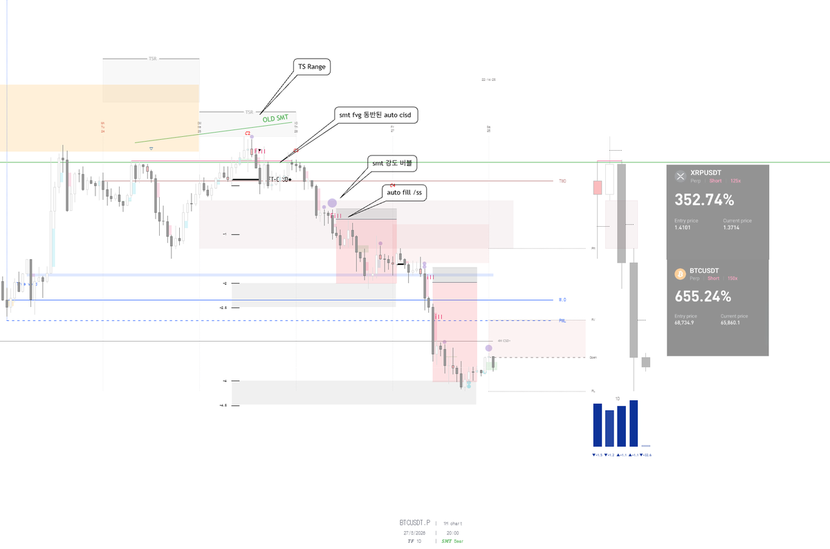 Time_Pitch_'s tweet photo. Indicator /auto fill/ss 
smt 강도 Bubble
BTC.
XAUUSD.

tt/qt 이론을 기반으로 SMT/Fill/SS/SMT 강도 Bubble 등을 그대로 적용하기보다는, 기존 이론의 한계와 문제점을 보완하는 방향으로 일부 재해석하고 리뉴얼한 방식으로 트레이딩하고 있습니다.
접근 방식을 다르게 가져가야 실제로 실력과 스킬이 쌓인다고 생각합니다.
단순히 복기 차트만 반복해서 그리는 학생으로 머무를지
아니면 실전에서 판단하고 대응할 수 있는 트레이더로 나아갈지는 스스로 선택해야 합니다.
이론을 그대로 받아 들이지 마세요.