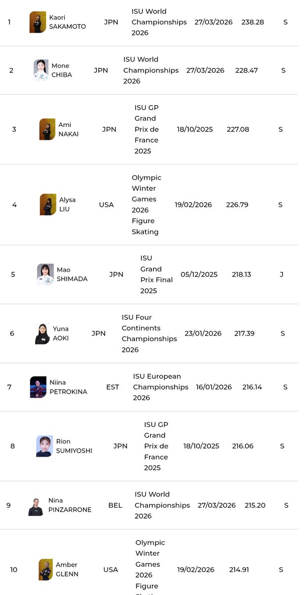 シーズンベストトップ10に日本女子6人！ユナアオキ6位ですよ🔥
isu-skating.com/figure-skating…