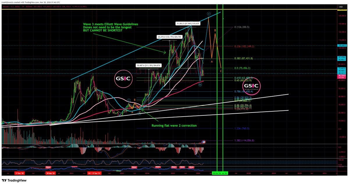 LisaNEdwards's tweet photo. WHAT IF.... your Bitcoin count is wrong and you missed the perfect entry? 👇this looks possible to me 😉 https://t.co/UuA6RY57Ob