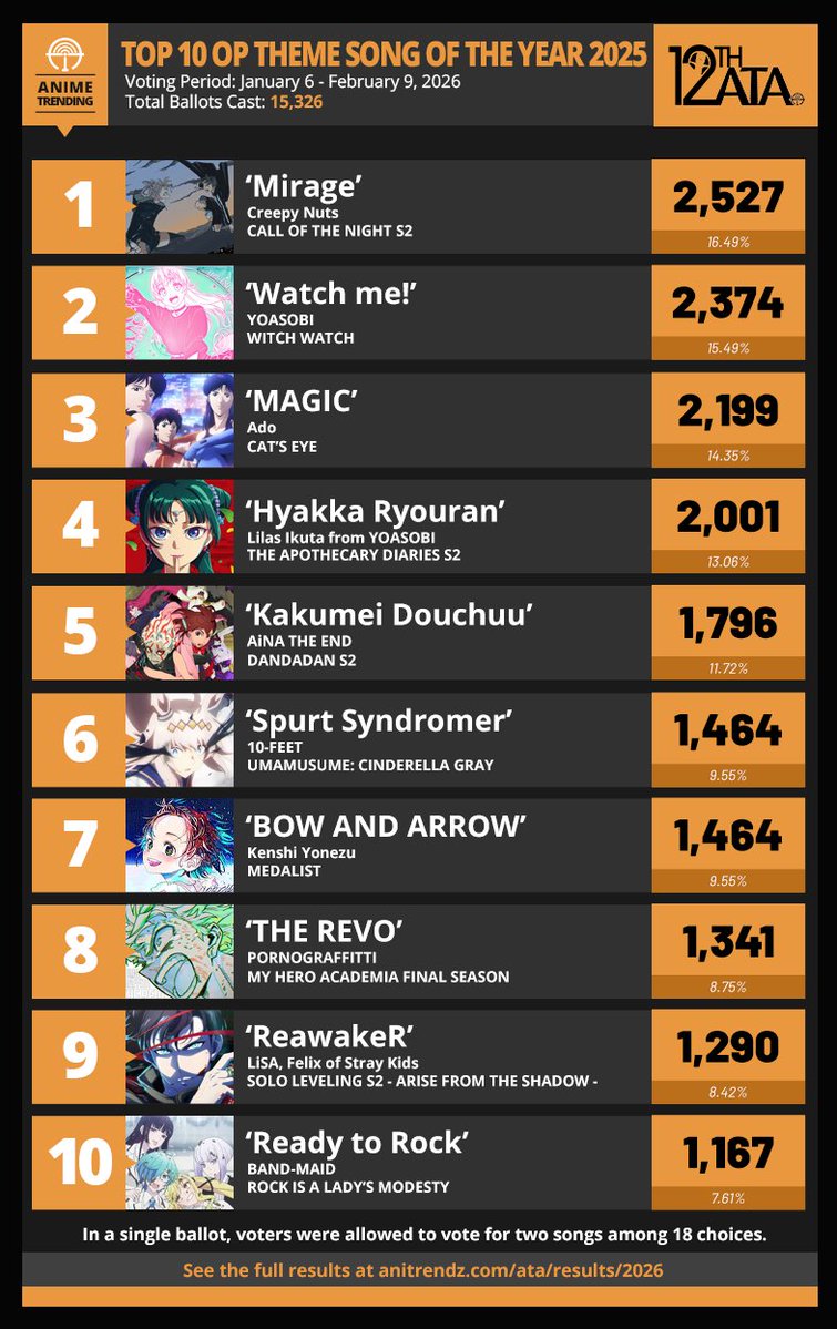 Anime Trending tweet media