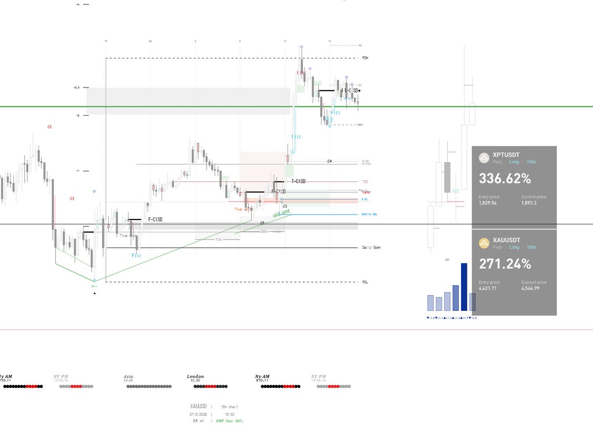 Time_Pitch_'s tweet photo. Indicator /auto fill/ss 
smt 강도 Bubble
BTC.
XAUUSD.

tt/qt 이론을 기반으로 SMT/Fill/SS/SMT 강도 Bubble 등을 그대로 적용하기보다는, 기존 이론의 한계와 문제점을 보완하는 방향으로 일부 재해석하고 리뉴얼한 방식으로 트레이딩하고 있습니다.
접근 방식을 다르게 가져가야 실제로 실력과 스킬이 쌓인다고 생각합니다.
단순히 복기 차트만 반복해서 그리는 학생으로 머무를지
아니면 실전에서 판단하고 대응할 수 있는 트레이더로 나아갈지는 스스로 선택해야 합니다.
이론을 그대로 받아 들이지 마세요.