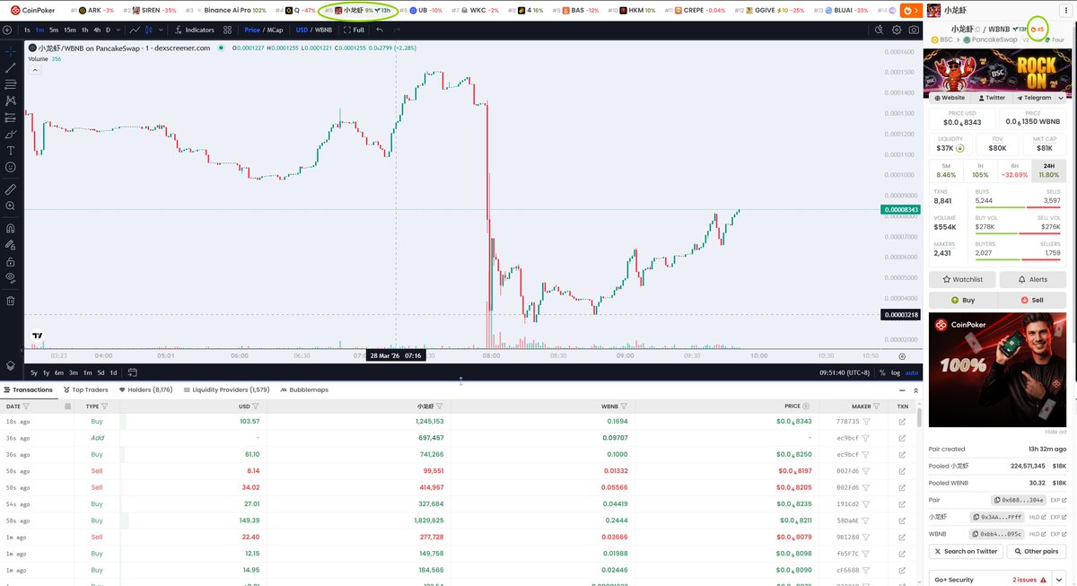 我们刚刚支付了 DEX 热搜5 ！
早上出了点小插曲，已经完美解决！
我们的目标是币安 #ALPHA
dexscreener.com/bsc/0x6b821252…