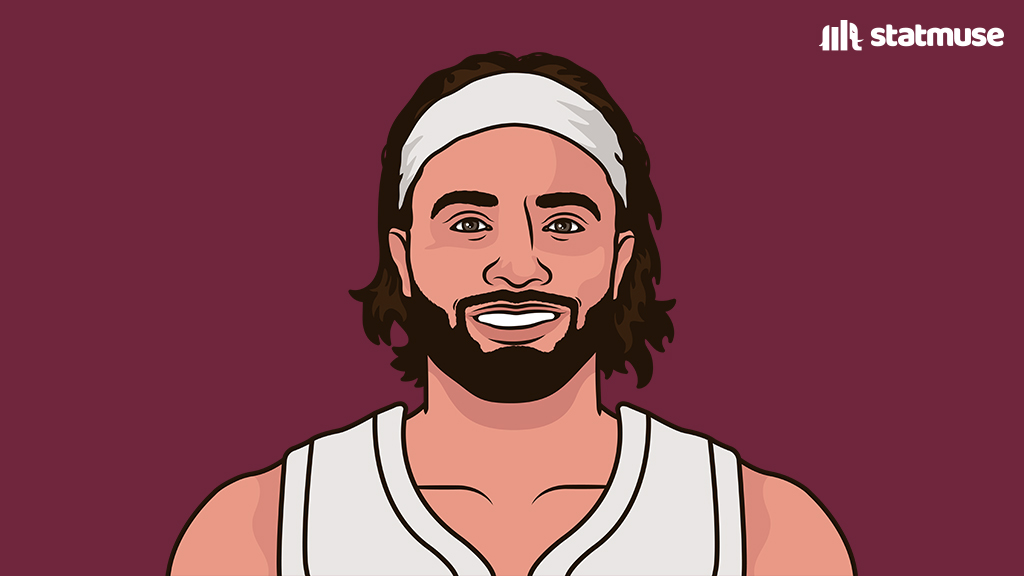 statmuse's tweet image. Max Strus off the bench:

29 PTS
8 REB
8-11 3P

Multiple 20-point games in his first six games this season.