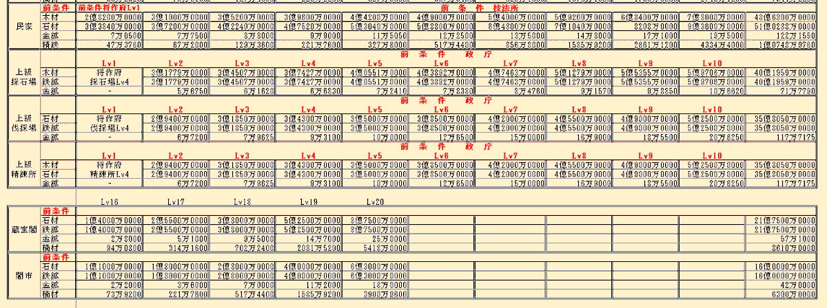 neko45302104's tweet photo. 記録用2026/03/28
①そろそろ施設も開放かな？
    施設Lv70までの資源
②装備Lv90までの銅銭
③兵器（兵装）設計図一覧
#新三国志 #新三國志 https://t.co/q0Je3CEjYr