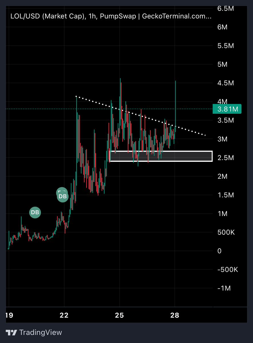 Bears can’t stop $LOL from making new ATHs.

Find me a better chart than $LOL in this market.

Stop gambling, start laughing.

So much higher.