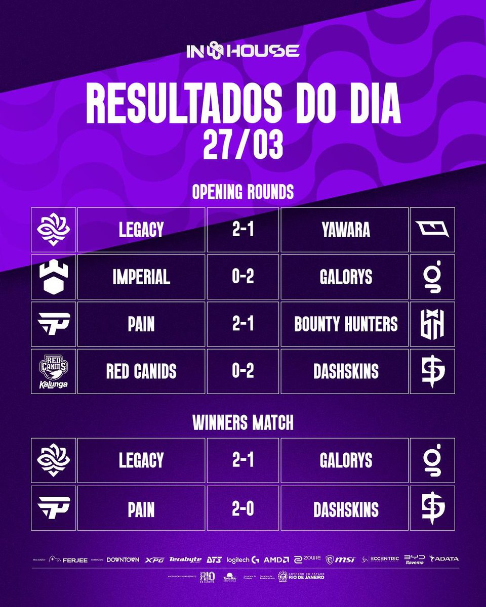 ferjeeoficial's tweet photo. SEGUNDO DIA ✅
Os grupos C e D entraram em ação, e já temos os times que garantiram vantagem e só voltam ao servidor na próxima fase.
Mas ainda não acabou… amanhã é TUDO OU NADA! 🔥
#FERJEEinHOUSE #TAEMCASA https://t.co/kIvzUCmhs0