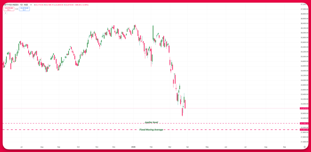 Random Economic Chart #nifty Economy chart At a very interesting position Lets see what ...