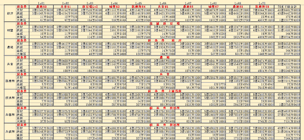 neko45302104's tweet photo. 記録用2026/03/28
①そろそろ施設も開放かな？
    施設Lv70までの資源
②装備Lv90までの銅銭
③兵器（兵装）設計図一覧
#新三国志 #新三國志 https://t.co/q0Je3CEjYr