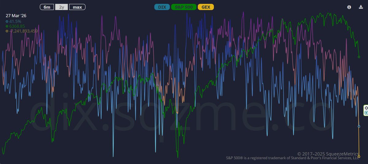 AlphaOneQuant's tweet photo. 2/8
GAMMA: El agujero negro. No es una caída, es una succión. El GEX ha implocionado de -313M a -7.2 Trillones. A este nivel, los Market Makers son vendedores forzados. El DIX cae a 41.50%: las instituciones han abandonado el soporte. El vacío es total.
#GEX #NegativeGamma #DarkPools