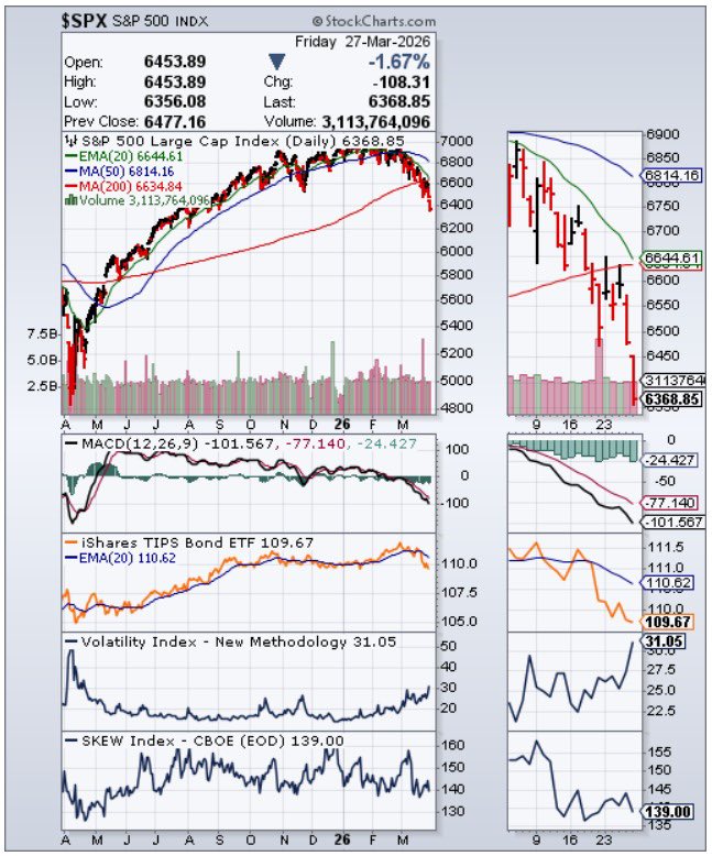 AlphaOneQuant's tweet image. 6/8
SENTIMIENTO: Ignición de Pánico. El VIX rompe los 31.05, zona de liquidación forzada. La liquidez huye al TIP (110.62) buscando refugio, no retorno. El SKEW en 139 confirma que los paracaídas institucionales ya se han abierto. El impacto es inminente.
#VIX #SKEW #BlackSwan