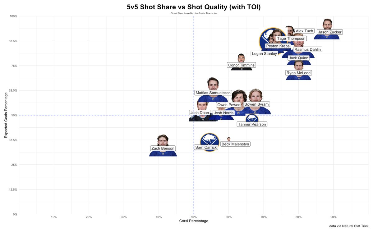 Sabres Data and Graphs tweet media