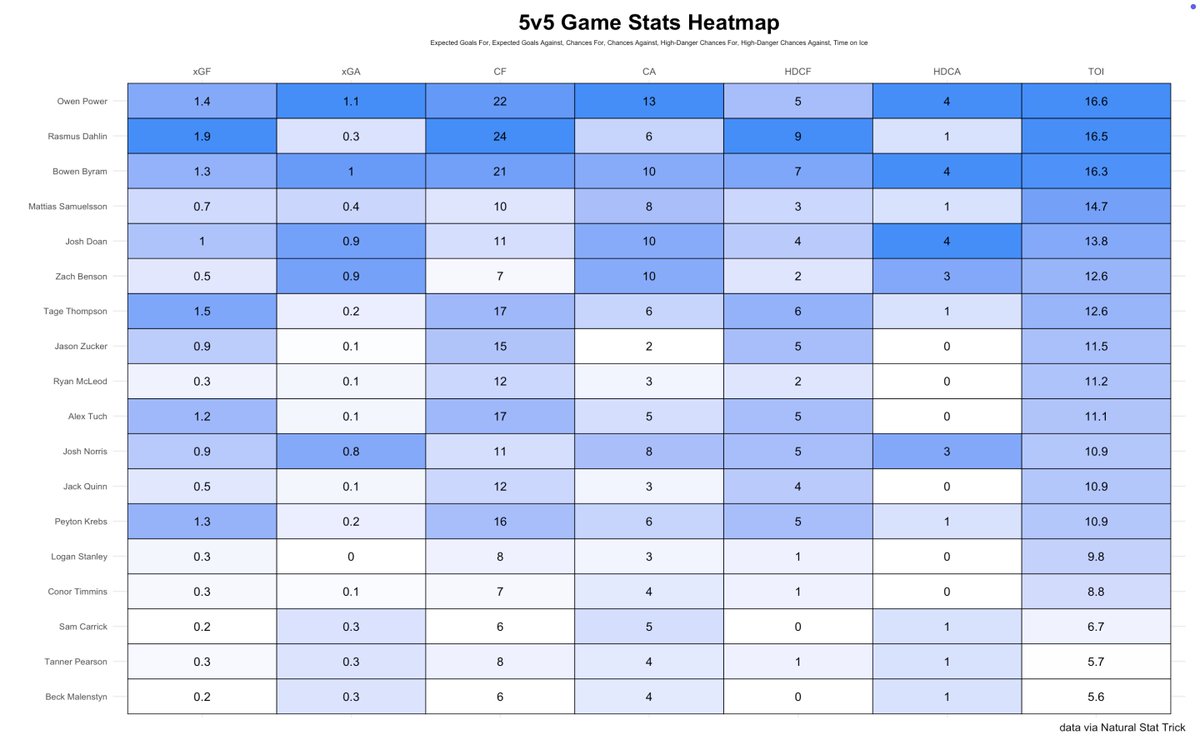 Sabres Data and Graphs tweet media