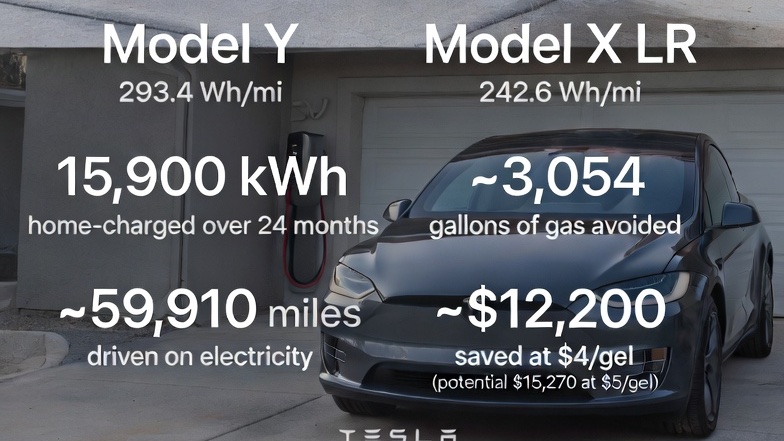 MatZagataMD's tweet photo. Tesla Model Y (293.4 Wh/mi) + Model X LR (242.6 Wh/mi) and home-charged ~15,900 kWh over 24 months via FPL EVolution flat fee.

That's ~59,910 miles on electricity — avoiding ~3,054 gallons of gas in comparable SUVs.

At today's ~$4/gal in Sarasota, that's ~$12,200 saved. Imagine $5/gal... $15,270/year.

Tesla + home charging = obvious win. No gas stations, lower maintenance, instant torque. Who's next? ⚡🚗"