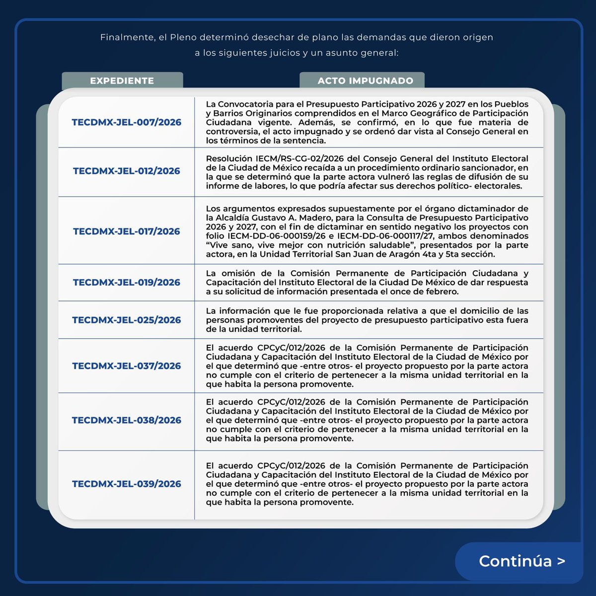 Tribunal Electoral de la Ciudad México tweet media