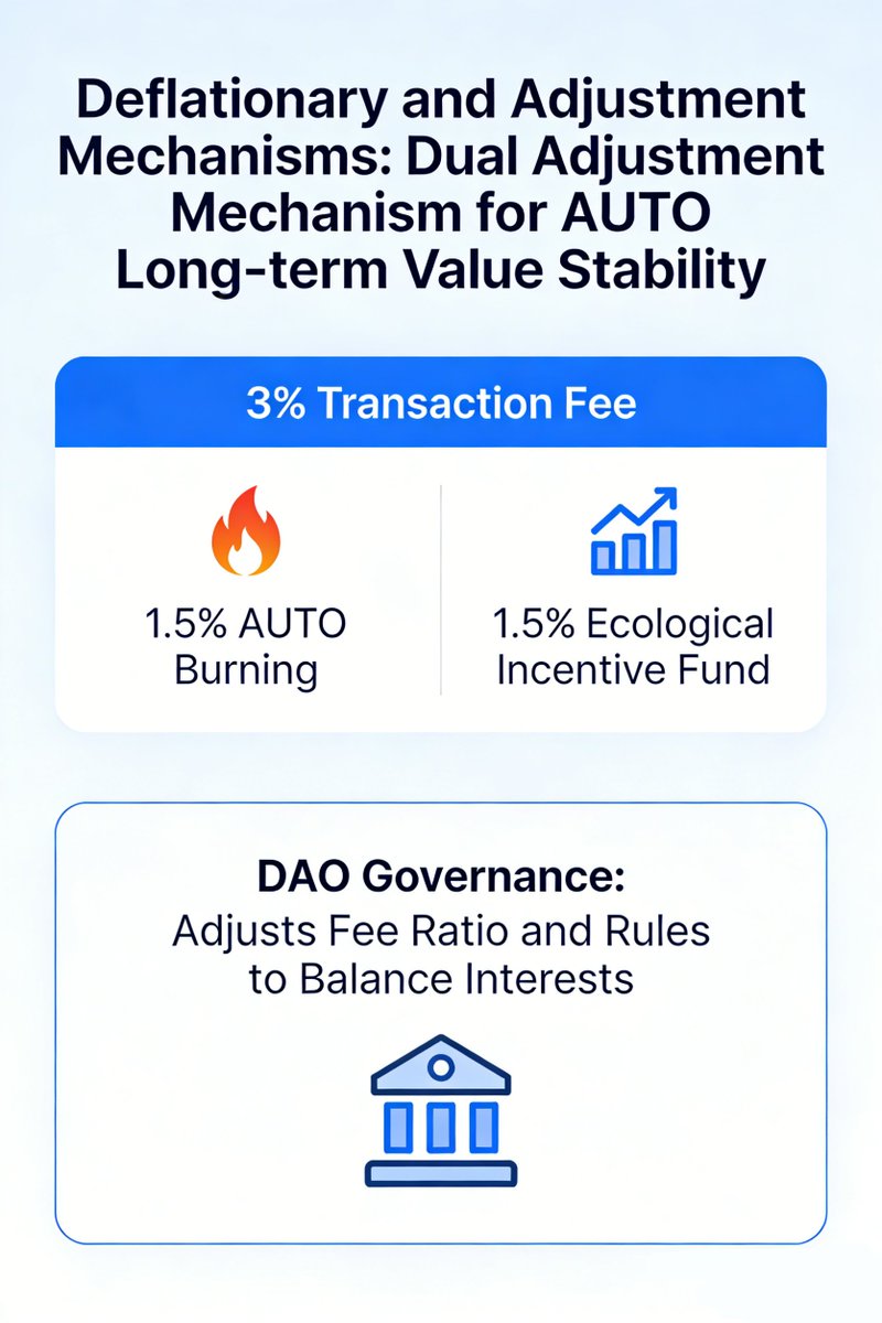 AUTOcryto's tweet photo. To ensure the long-term value stability of AUTO and build a sustainable economic ecosystem, a dual adjustment mechanism is established: First, the deflationary mechanism. All transactions in the ecosystem charge a 3% handling fee, of which 1.5% is used for AUTO burning and 1.5% is injected into the ecological incentive fund. As the ecological transaction activity increases, the burning volume increases synchronously, realizing a slow decrease in the total token supply and strengthening the value anchoring ability. Second, the dynamic adjustment mechanism. Regularly assess the ecological development status through DAO governance, and fine-tune the handling fee ratio and incentive distribution rules to ensure that the economic model matches the ecological development rhythm and balances the interests of all parties.