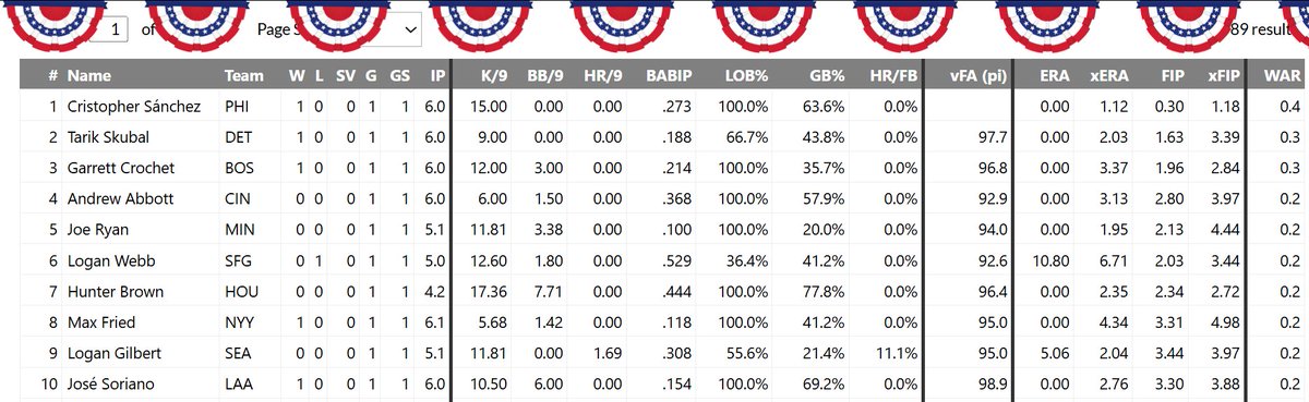 TheWARmonger_'s tweet image. fWAR favors Logan Webb over Max Fried from the opening night game: