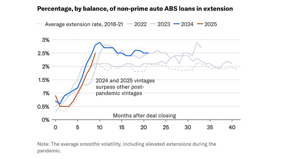 MoHossain's tweet image. 𝐍𝐨𝐧‑𝐏𝐫𝐢𝐦𝐞 𝐂𝐫𝐞𝐝𝐢𝐭 𝐒𝐭𝐫𝐞𝐬𝐬 𝐑𝐚𝐢𝐬𝐞𝐬 𝐭𝐡𝐞 𝐎𝐥𝐝 𝐐𝐮𝐞𝐬𝐭𝐢𝐨𝐧: 𝐖𝐢𝐥𝐥 𝐏𝐨𝐥𝐢𝐜𝐲𝐦𝐚𝐤𝐞𝐫𝐬 𝐒𝐭𝐞𝐩 𝐈𝐧 (𝐐𝐮𝐢𝐞𝐭𝐥𝐲)?

Non‑prime auto #ABS is wobbling.
2024–25 vintages show higher delinquencies, higher LTVs, and higher extensions. The #credit