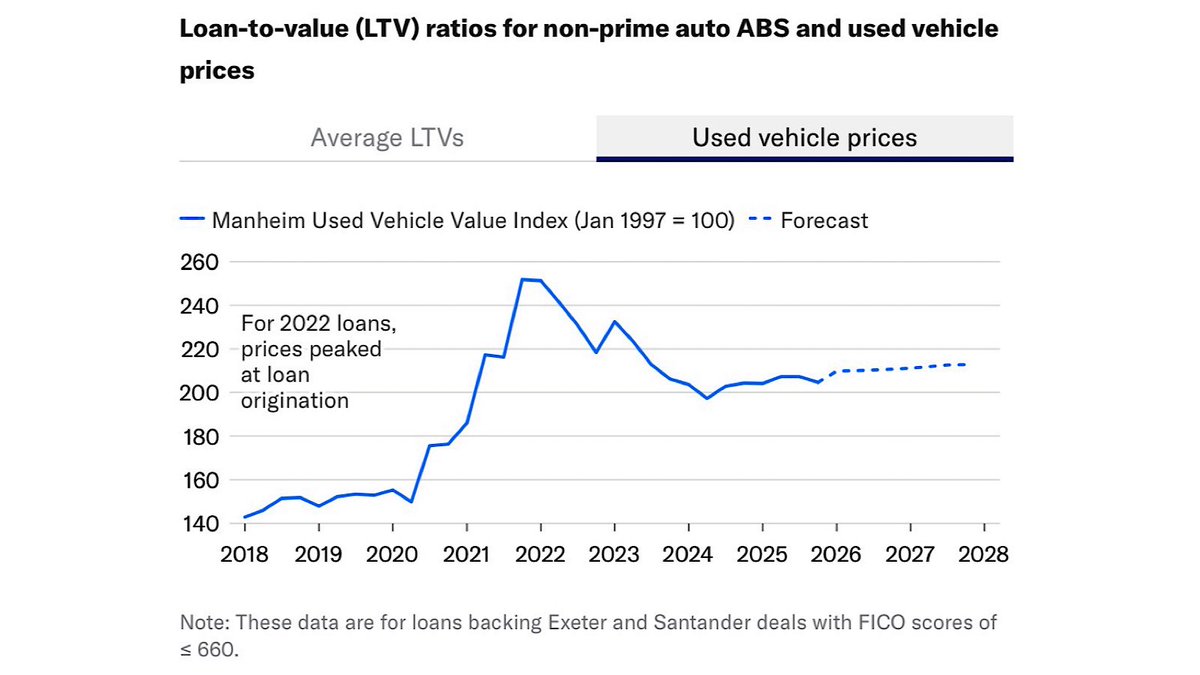 MoHossain's tweet image. 𝐍𝐨𝐧‑𝐏𝐫𝐢𝐦𝐞 𝐂𝐫𝐞𝐝𝐢𝐭 𝐒𝐭𝐫𝐞𝐬𝐬 𝐑𝐚𝐢𝐬𝐞𝐬 𝐭𝐡𝐞 𝐎𝐥𝐝 𝐐𝐮𝐞𝐬𝐭𝐢𝐨𝐧: 𝐖𝐢𝐥𝐥 𝐏𝐨𝐥𝐢𝐜𝐲𝐦𝐚𝐤𝐞𝐫𝐬 𝐒𝐭𝐞𝐩 𝐈𝐧 (𝐐𝐮𝐢𝐞𝐭𝐥𝐲)?

Non‑prime auto #ABS is wobbling.
2024–25 vintages show higher delinquencies, higher LTVs, and higher extensions. The #credit