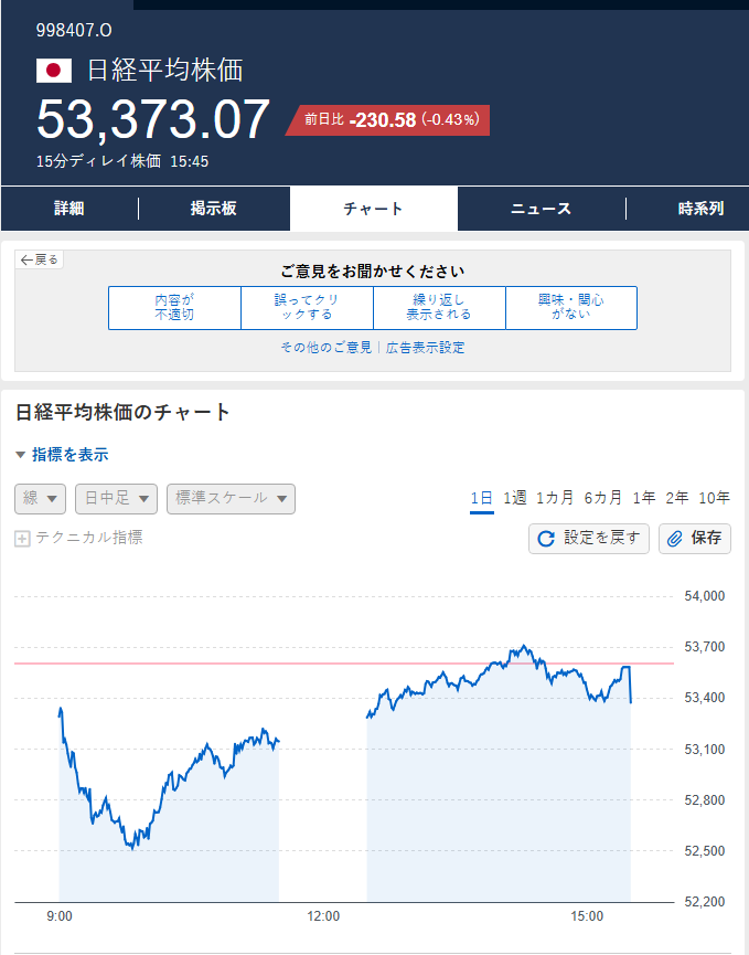 東証プライム市場は全面安となり、日本株市場は午前中大幅な下落となった。

前文に続き、トランプ氏の強硬な派兵計画を受けて日経平均は午前中最大1,086円超（1.99％）急落、

10:10現在も反発力が全くなく、

下落圧力が継続し軟調に推移。🫵🫵🫵
#日経平均株価 #日本株式市場 #株式市場 #大幅下落