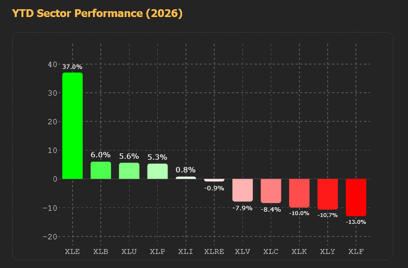 TrendSpider's tweet photo. Sectors ranked by YTD performance

Ask for it. See it instantly.
🧠 https://t.co/zKus1leQgA https://t.co/2pvaB3M81W