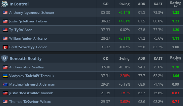 sh1vCS's tweet photo. first HLTV match ggs @InControlGG fun season made advanced with the boys and made at least top 8 in finals @BeneathHQ https://t.co/vkX1xItj34