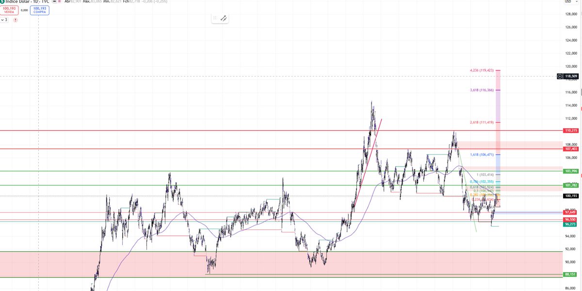 Minha primeira call na <a href="/Polymarket/">Polymarket</a> é apostando em um aumento da taxa de juros americana em abril. 

Percebendo o gráfico, podemos notar uma confluências do fundo duplo e a guerra da Russia x Ucrânia, logo depois com os aumentos do juros da FED.