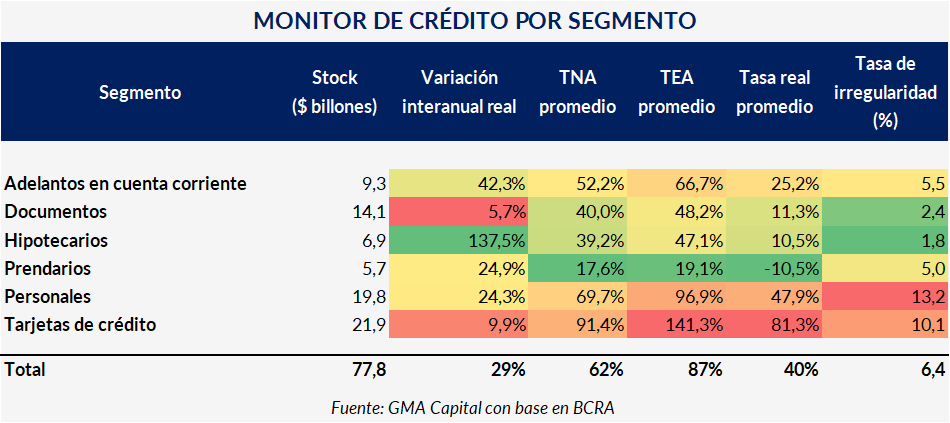 JPAperiodista's tweet photo. Así viene el crédito en Argentina.

Chart de @GMACapitalArg https://t.co/UvyKGp7EN3