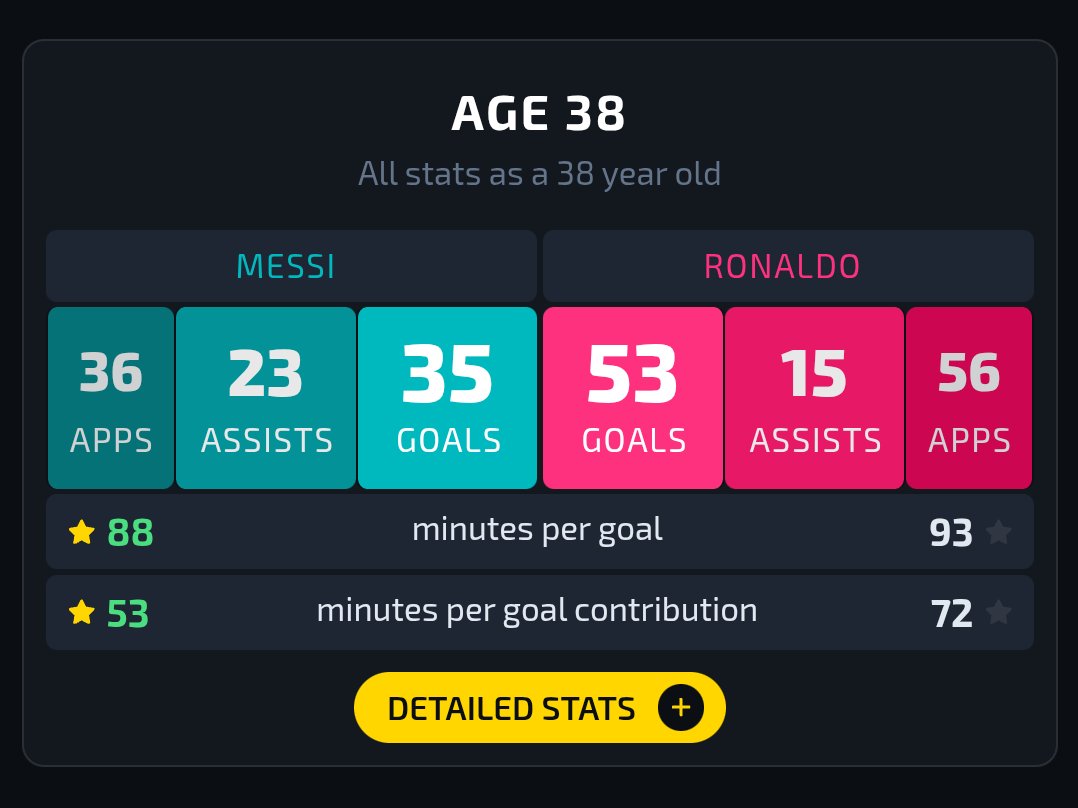 Messi Stats tweet media