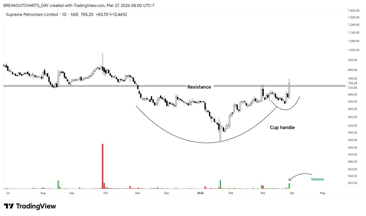breakoutchart__'s tweet image. Breakout  #Stock

1) #SPLPETRO
. Cup handle pattern 
. Breakout 
. Volume 🔥 
.... Show more 

📌Follow , Retweet♻️ 
(Bookmark it)🔖
