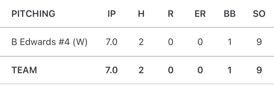 Good team win tonight 5-0 vs CCS

Complete game shutout. 
7 Innings
2 hits 
1 walk 
0 Runs
9 K's

<a href="/BBSBucs/">BBS Athletics</a> <a href="/TNNationalsBB/">NATS Baseball</a> <a href="/tnballplayers/">Tennessee Baseball Network</a>
@prepbaseballTN
@etnbaseballguru
@ondeckTN <a href="/EliteRecruits_/">Elite Recruits</a> 
#uncommitted