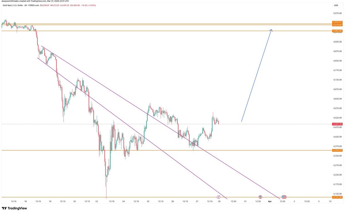Dexprime01's tweet photo. $XAUUSD $GOLD 
Next week play
#GOLD https://t.co/4hAdHxNhef